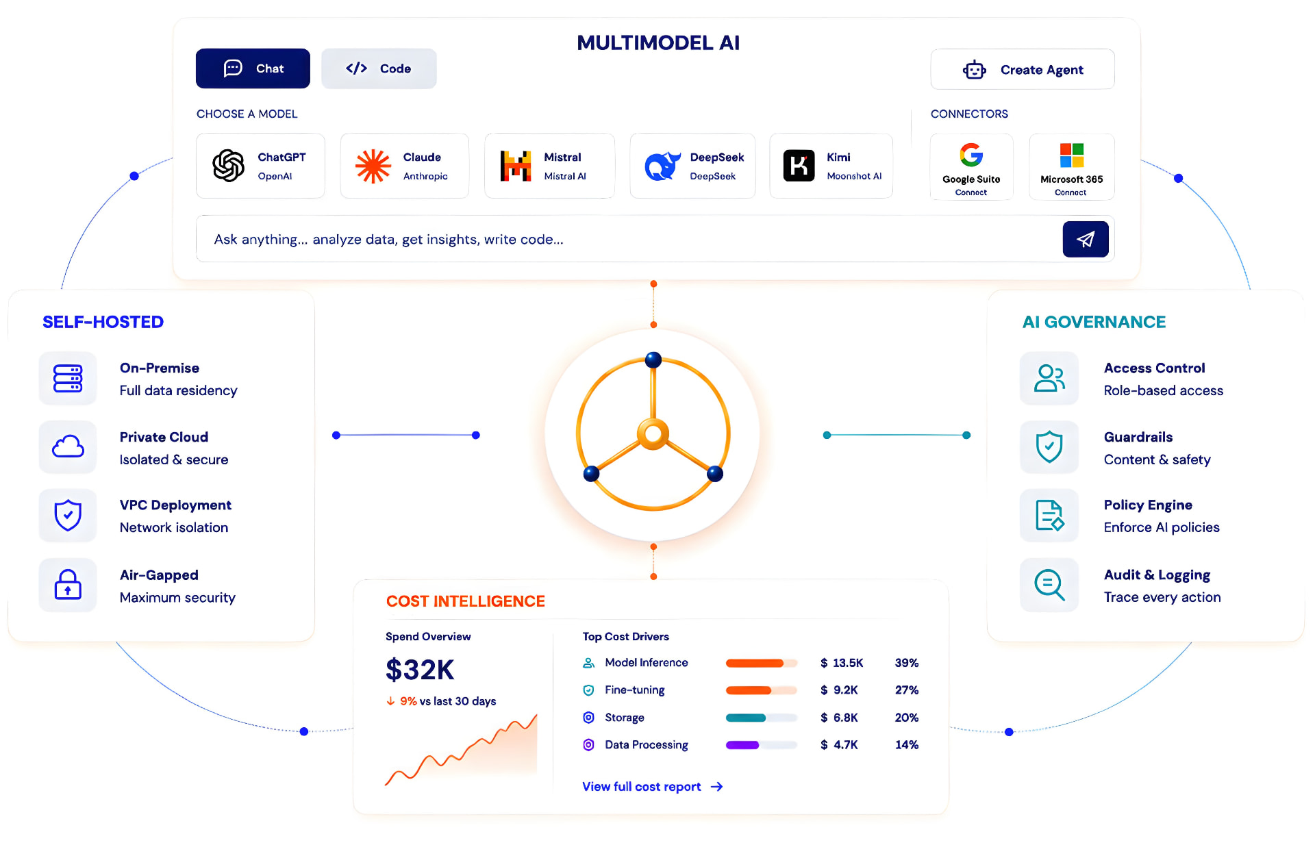 NeutralModel enterprise AI workspace with multiple AI models, self-hosted infrastructure, AI governance, and cost management